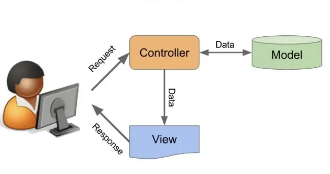 Mô hình MVC là gì? Các kỹ năng cần thiết khi sử dụng mô hình MVC