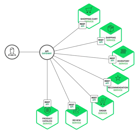 API Gateway là gì? Tại sao một hệ thống microservices lại cần API Gateway? Các chức năng chính của API Gateway